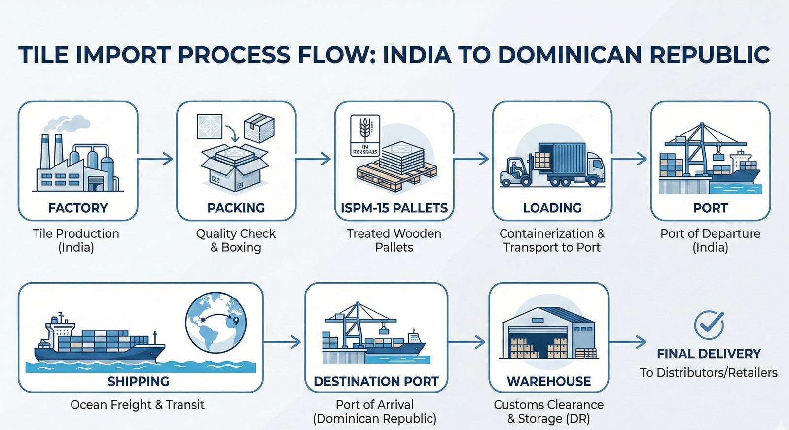 Indian porcelain and ceramic tiles export to Dominican Republic with cargo containers at port